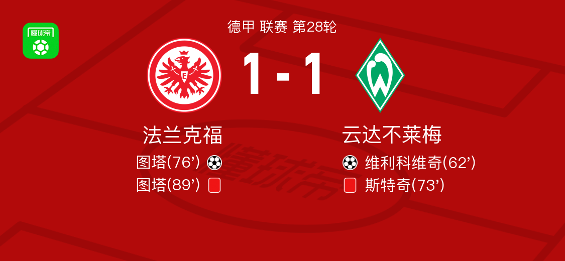 关于柏林赫塔与云达不莱梅激战,德甲前八名争夺激烈的信息 关于柏林赫塔与云达不莱梅激战,德甲前八名争夺激烈的信息