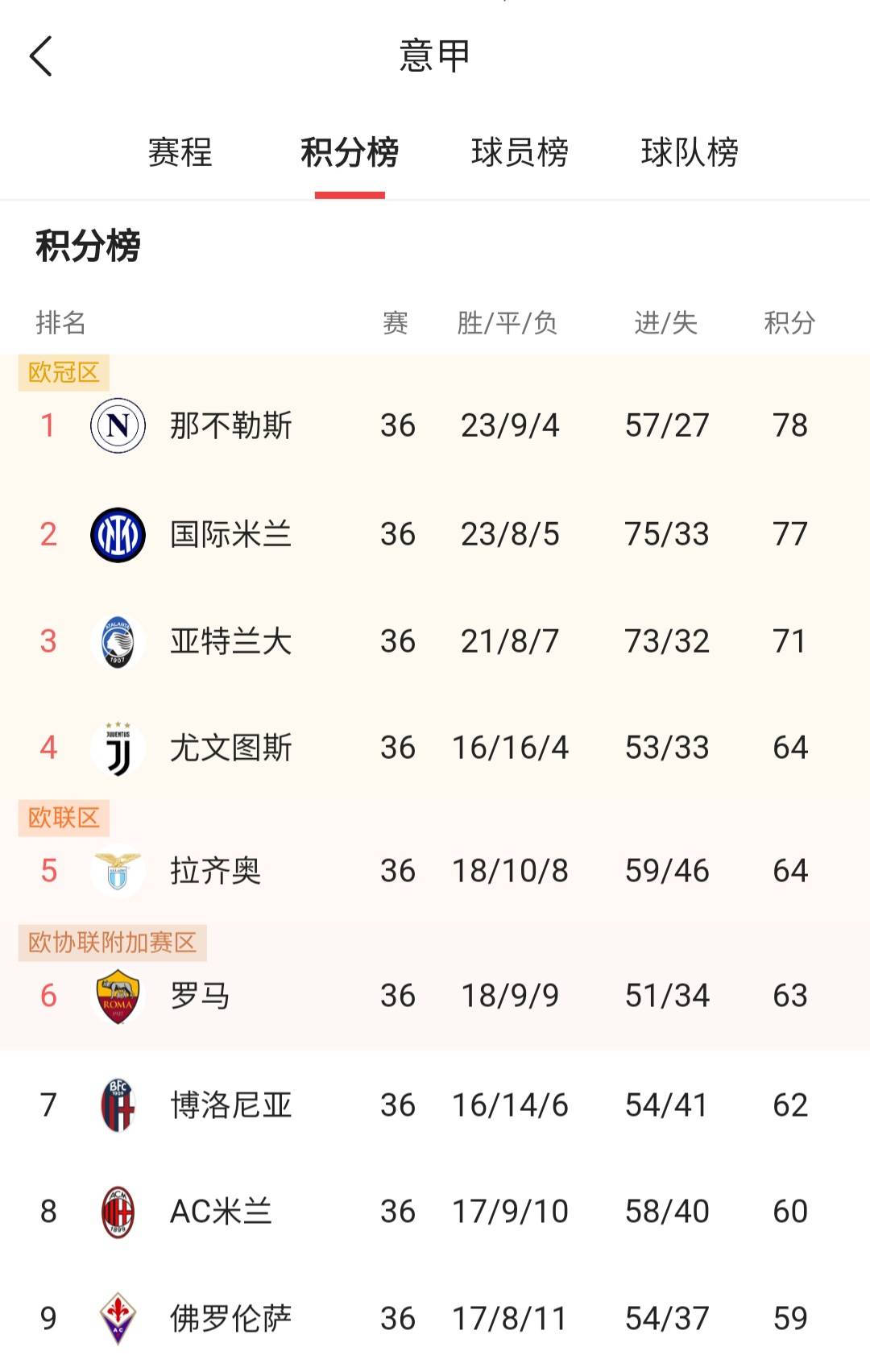 亚特兰大豪取连胜,欧冠席位梦想渐近的简单介绍 亚特兰大豪取连胜,欧冠席位梦想渐近的简单介绍