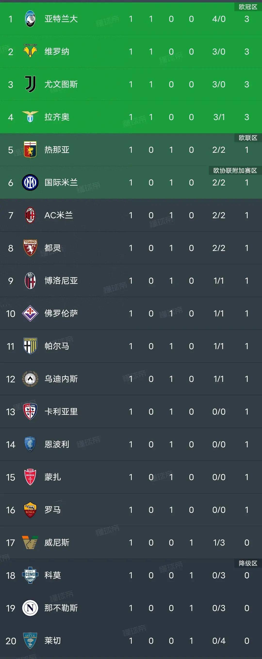 开云体育下载-包含拉齐奥连续三场不败，积分榜上升至前四的词条