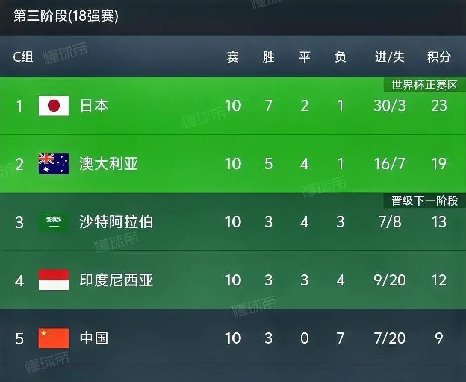 包含沙尔克连胜止于不敌对手,排名较上轮下滑的词条 包含沙尔克连胜止于不敌对手,排名较上轮下滑的词条