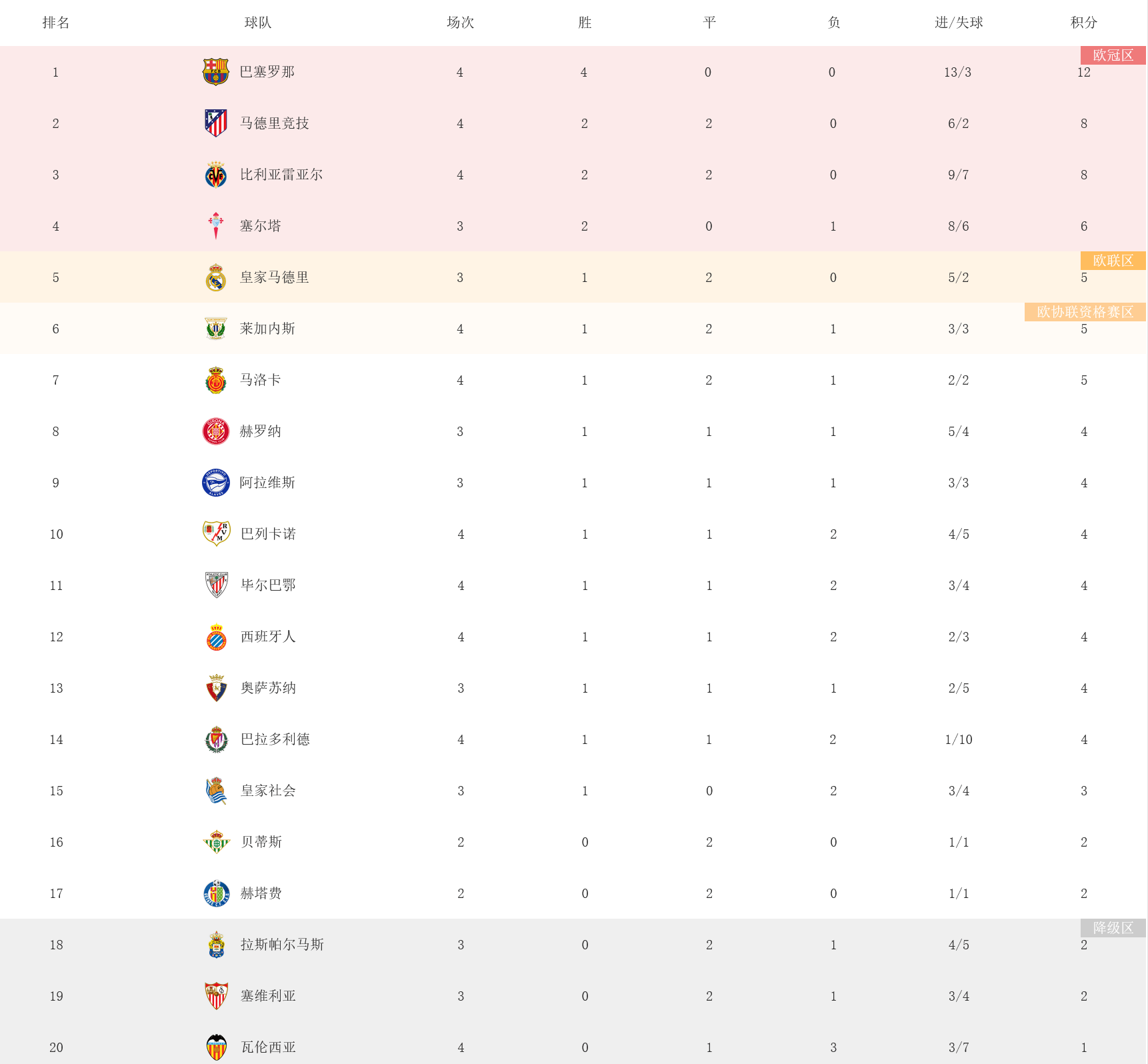 包含西甲｜姆巴佩晋级，积分榜更新的词条